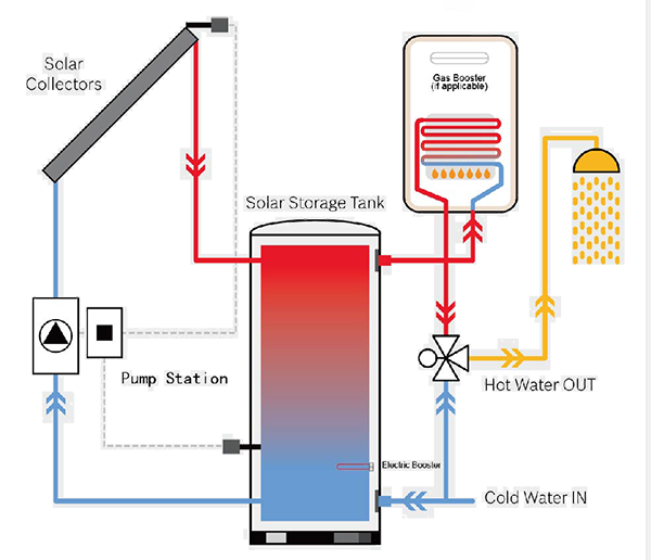 No-Coil-Solar-Tank-Works